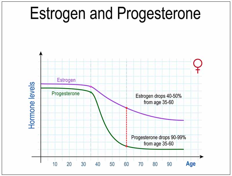varicoza progesteron)